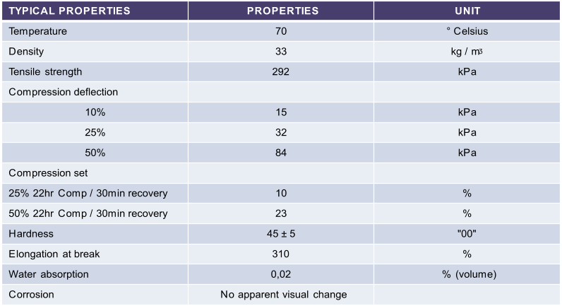 TYPICAL PROPERTIES PROPERTIES UNIT Temperature 70 ° Celsius Density 33 kg / m ᶾ Tensile strength 292 kPa Compression deflection 10% 15 kPa 25% 32 kPa 50% 84 kPa Compression set 25% 22hr Comp / 30min recovery 10 % 50% 22hr Comp / 30min recovery 23 % Hardness 45  ± 5 "00" Elongation at break 310 % Water absorption 0,02 % (volume) Corrosion No apparent visual change