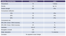 TYPICAL PROPERTIES PROPERTIES UNIT Temperature 70 ° Celsius Density 33 kg / m ᶾ Tensile strength 292 kPa Compression deflection 10% 15 kPa 25% 32 kPa 50% 84 kPa Compression set 25% 22hr Comp / 30min recovery 10 % 50% 22hr Comp / 30min recovery 23 % Hardness 45  ± 5 "00" Elongation at break 310 % Water absorption 0,02 % (volume) Corrosion No apparent visual change